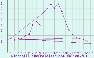Courbe du refroidissement olien pour Wien / Hohe Warte