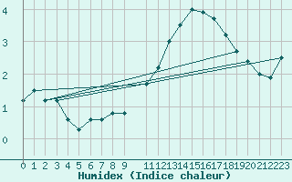 Courbe de l'humidex pour Chivres (Be)