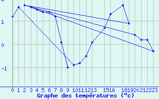 Courbe de tempratures pour Variscourt (02)