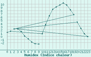 Courbe de l'humidex pour La Poblachuela (Esp)