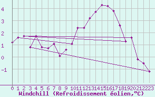 Courbe du refroidissement olien pour Nostang (56)