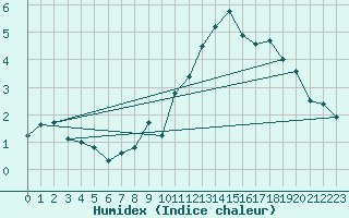 Courbe de l'humidex pour Spa - La Sauvenire (Be)