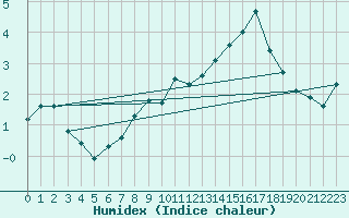 Courbe de l'humidex pour Corvatsch