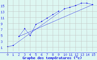 Courbe de tempratures pour Hovden-Lundane