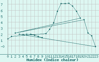 Courbe de l'humidex pour Le Luc (83)