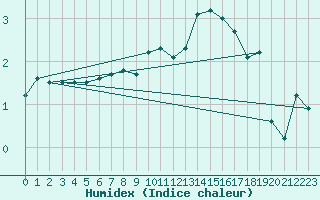 Courbe de l'humidex pour Marnitz