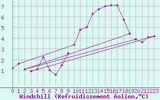 Courbe du refroidissement olien pour Dinard (35)