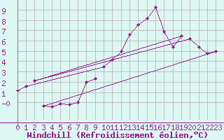 Courbe du refroidissement olien pour Gersau