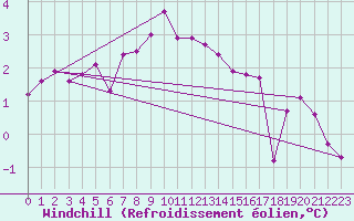 Courbe du refroidissement olien pour Capel Curig