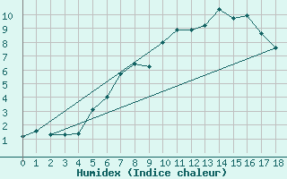 Courbe de l'humidex pour Gartland