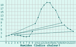 Courbe de l'humidex pour Aniane (34)