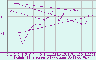 Courbe du refroidissement olien pour Sletterhage 