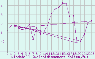 Courbe du refroidissement olien pour De Bilt (PB)