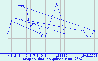 Courbe de tempratures pour Potes / Torre del Infantado (Esp)