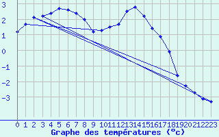 Courbe de tempratures pour Remich (Lu)