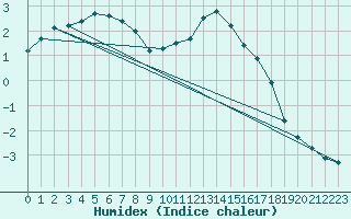 Courbe de l'humidex pour Remich (Lu)