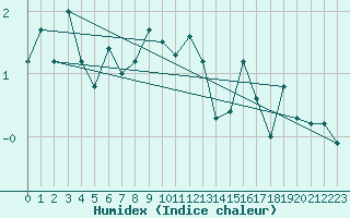 Courbe de l'humidex pour Tingvoll-Hanem