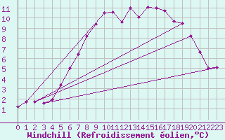 Courbe du refroidissement olien pour Forde / Bringelandsasen
