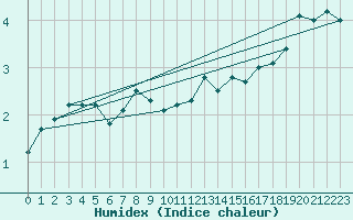 Courbe de l'humidex pour Tromso-Holt