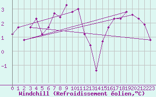 Courbe du refroidissement olien pour Bad Ragaz