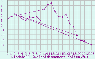 Courbe du refroidissement olien pour Cairngorm