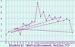 Courbe du refroidissement olien pour Saint-Auban (04)