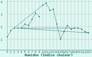 Courbe de l'humidex pour Mende - Chabrits (48)