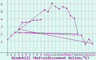 Courbe du refroidissement olien pour Marknesse Aws
