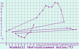 Courbe du refroidissement olien pour Waddington