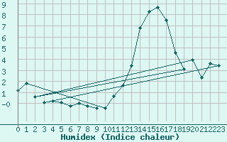 Courbe de l'humidex pour Vernouillet (78)