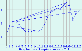 Courbe de tempratures pour Sermange-Erzange (57)