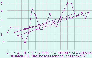 Courbe du refroidissement olien pour Monte Cimone