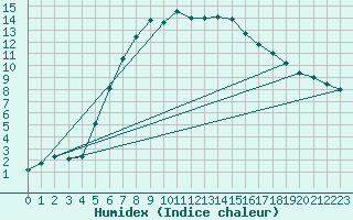 Courbe de l'humidex pour Porkalompolo