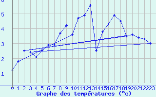 Courbe de tempratures pour Aranguren, Ilundain