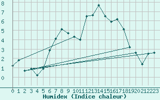 Courbe de l'humidex pour Gera-Leumnitz