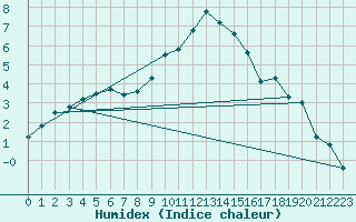 Courbe de l'humidex pour Payerne (Sw)