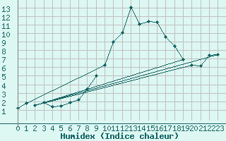 Courbe de l'humidex pour Moleson (Sw)