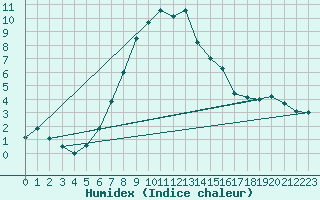 Courbe de l'humidex pour Kempten