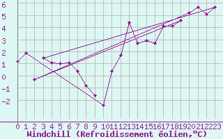 Courbe du refroidissement olien pour Luxeuil (70)