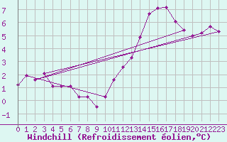 Courbe du refroidissement olien pour Orlans (45)