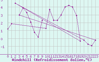 Courbe du refroidissement olien pour Hallau