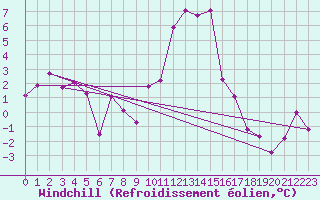 Courbe du refroidissement olien pour La Brvine (Sw)