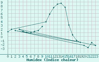 Courbe de l'humidex pour Zimnicea