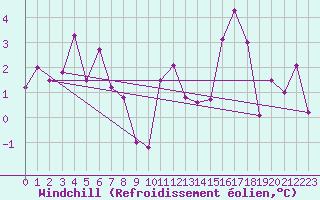 Courbe du refroidissement olien pour Pau (64)