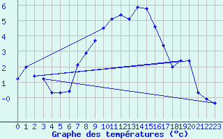 Courbe de tempratures pour Moenichkirchen