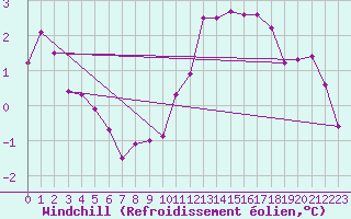 Courbe du refroidissement olien pour Trgueux (22)