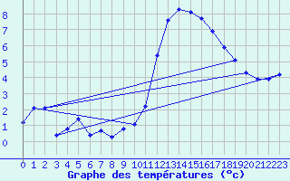 Courbe de tempratures pour Hd-Bazouges (35)