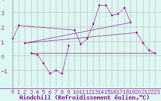 Courbe du refroidissement olien pour Charleville-Mzires (08)