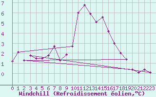 Courbe du refroidissement olien pour Abbeville (80)