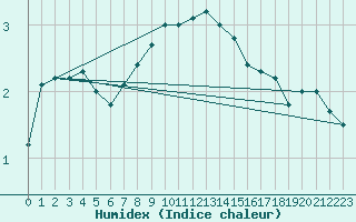 Courbe de l'humidex pour Meraker-Egge